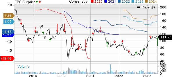 Wynn Resorts, Limited Price, Consensus and EPS Surprise