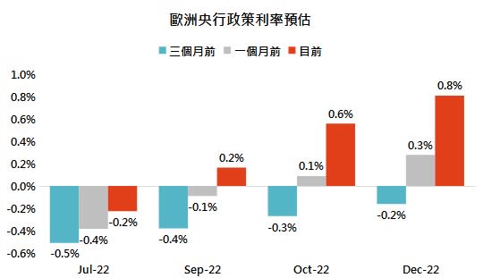 資料來源：Bloomberg，「鉅亨買基金」整理，2022/6/10。