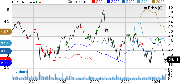 Rogers Communication, Inc. Price, Consensus and EPS Surprise