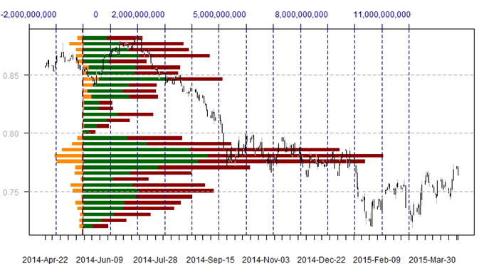 US Dollar Trades at Critical Volume Support Levels, Next Move Key