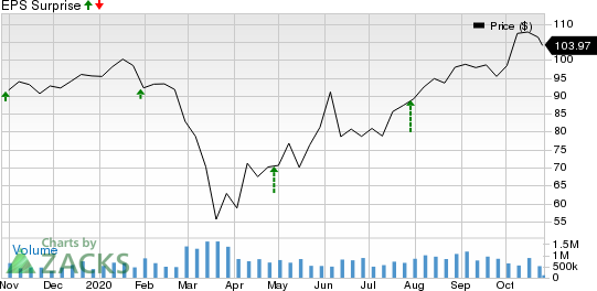 TE Connectivity Ltd. Price and EPS Surprise