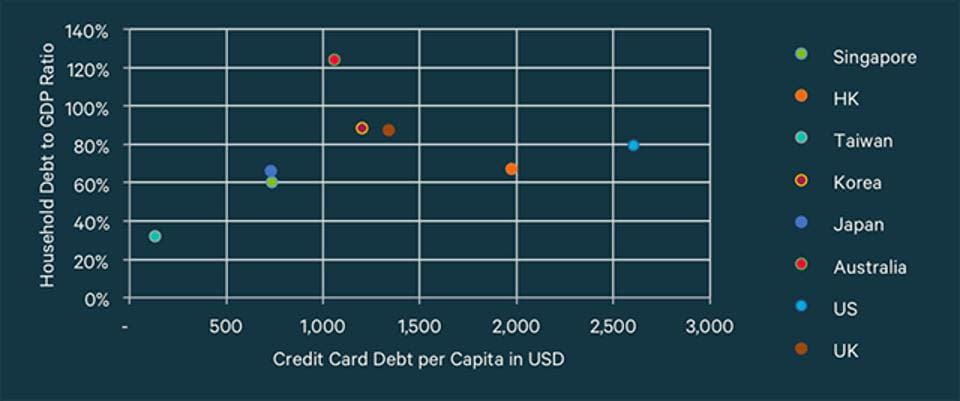 Household debt to GDP vs credit card debt per capita