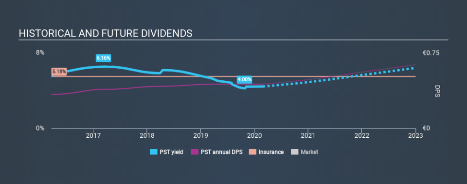 BIT:PST Historical Dividend Yield, February 27th 2020