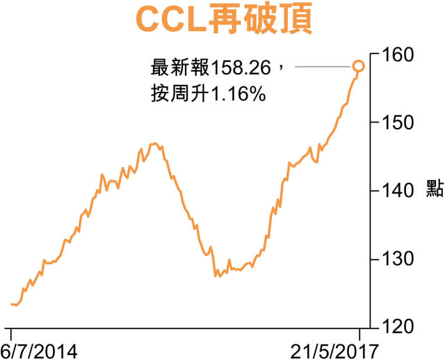 二手價急衝高 5個月飈近1成