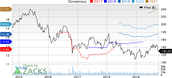 McKesson Corporation Price and Consensus