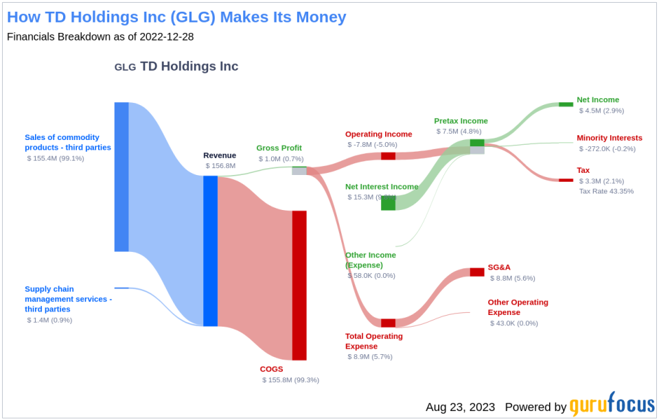 TD Holdings (GLG): A Modestly Undervalued Gem in the Metals & Mining Industry?