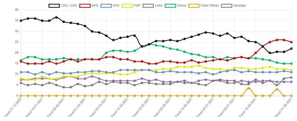 Evolution des sondages de l'institut Insa pour les élections allemandes du 26 septembre.