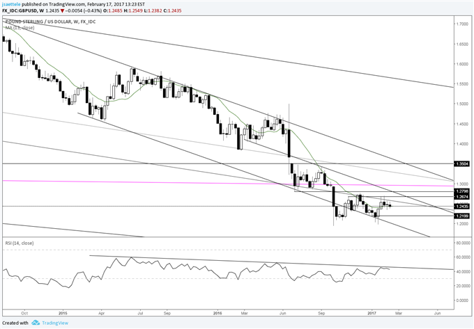 Technical Weekly: AUD/USD Shows Signs of Struggle