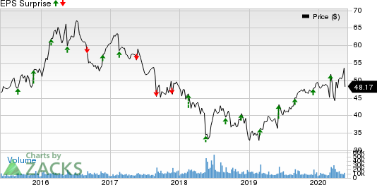 Campbell Soup Company Price and EPS Surprise