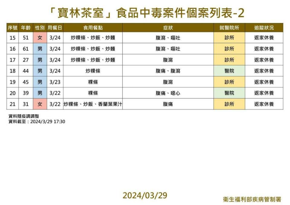 寶林茶室受害者增加至21人，目前共有2人死亡、6人住院，13人輕症返家休息。   圖：疾病管制署／提供