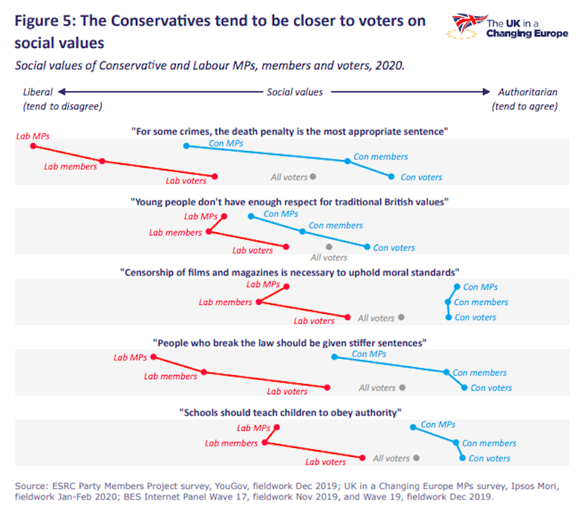 MPs and their constituents have differing views on a range of issues (UK in a Changing Europe)