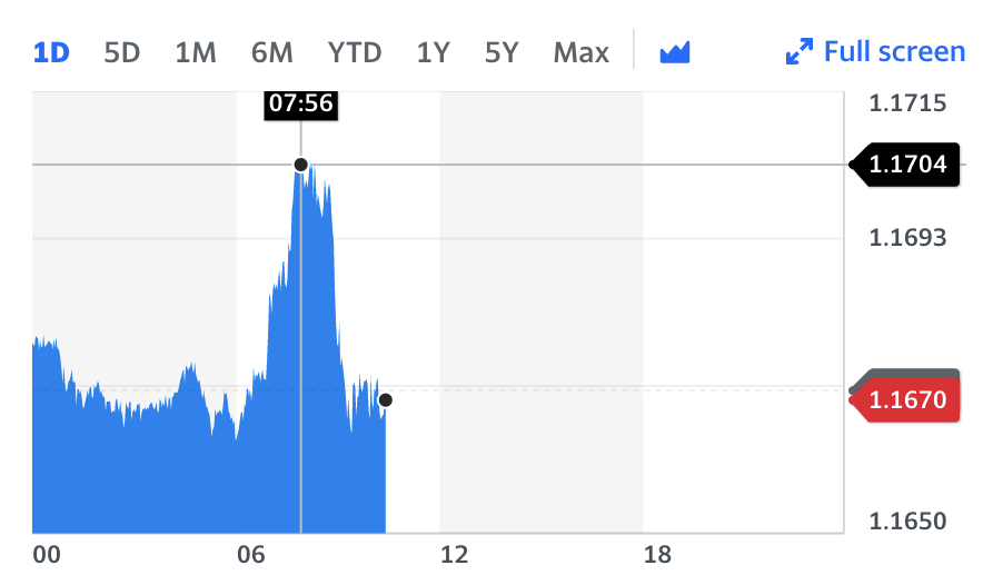 Chart: Yahoo Finance