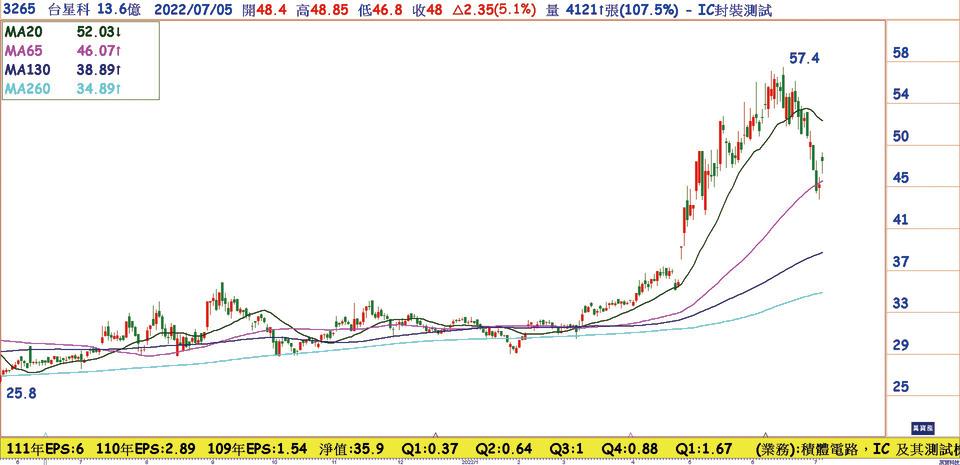 台星科(3265)日線圖／跌到季線出現長線好買點，本益比8倍