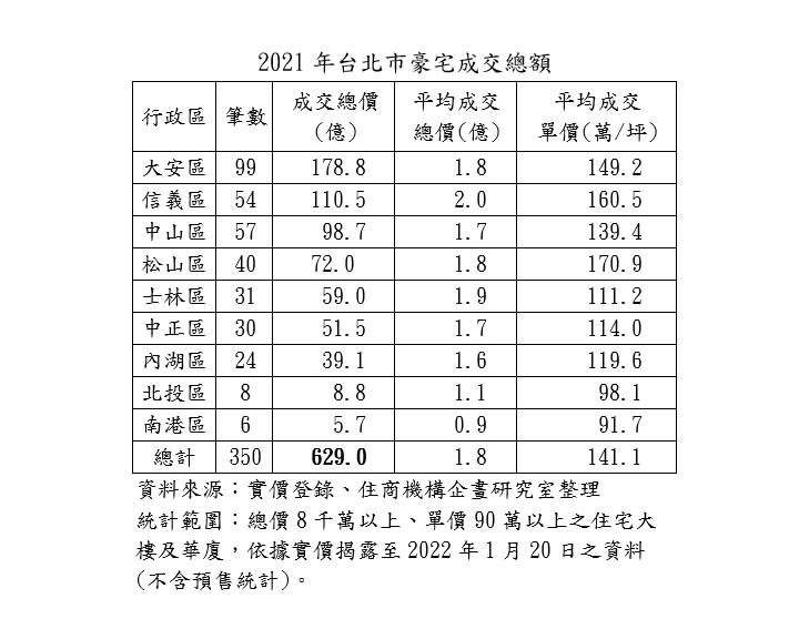 住商不動產根據實價資訊統計台北市及各行政區2021全年豪宅交易價量。（圖／住商不動產提供）