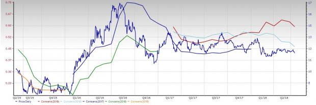 Mining - Gold Stock Outlook: Trade War Fears & Asia Catalysts