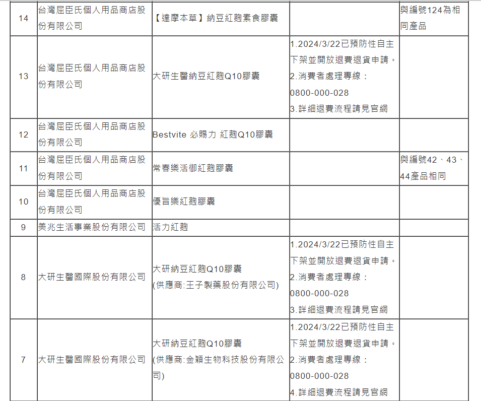 使用到小林製藥紅麴原料的國內產品下架名單。取自食藥署官網