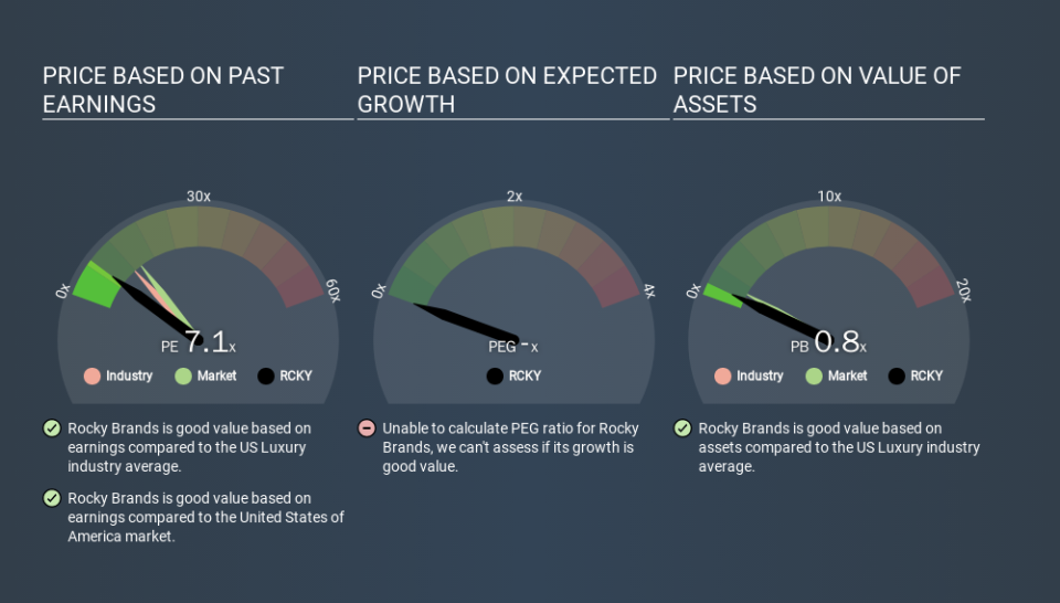 NasdaqGS:RCKY Price Estimation Relative to Market, March 17th 2020