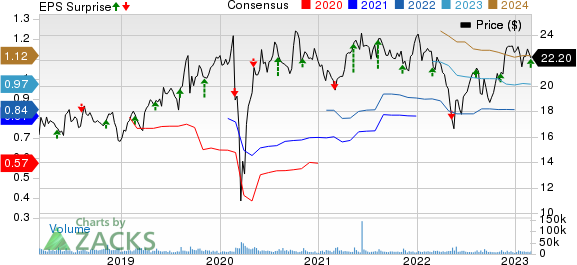 The Wendy's Company Price, Consensus and EPS Surprise