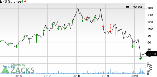 The Childrens Place Inc Price and EPS Surprise