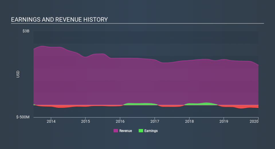 NYSE:PYX Income Statement May 25th 2020