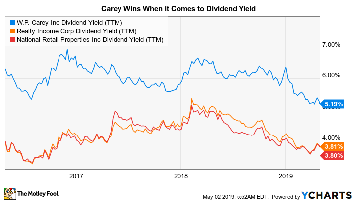 WPC Dividend Yield (TTM) Chart