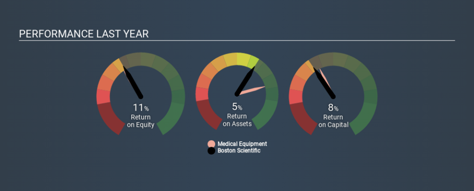 NYSE:BSX Past Revenue and Net Income, January 27th 2020