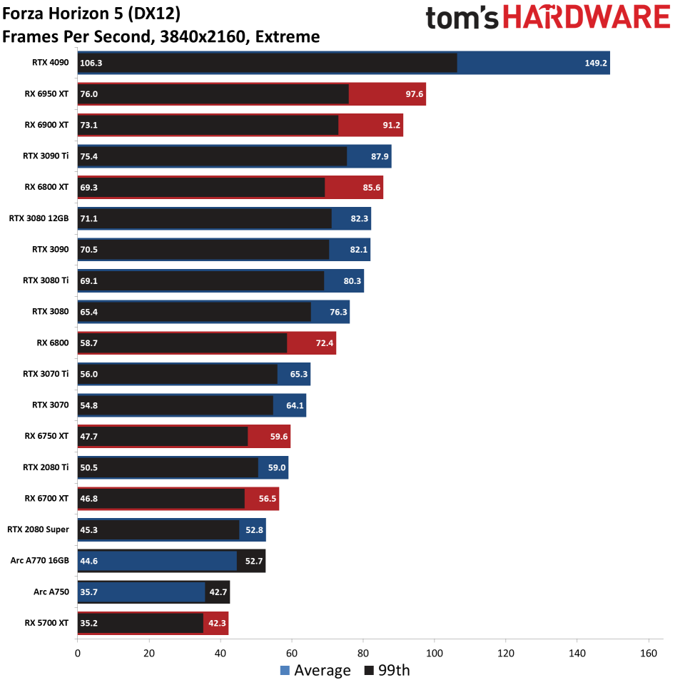 GPU benchmarks hierarchy standard gaming charts