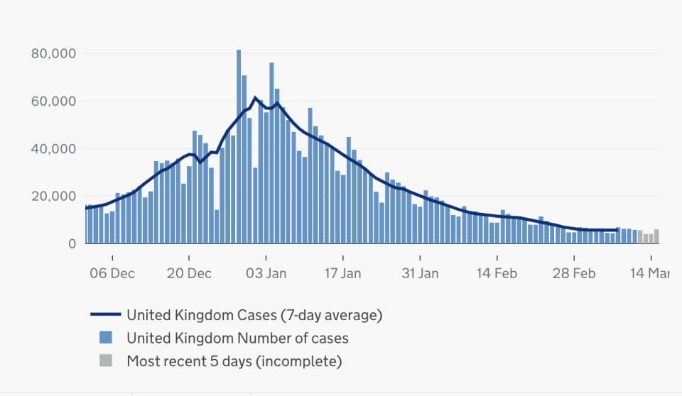 UK cases by specimen date since 1 December. (gov.uk)