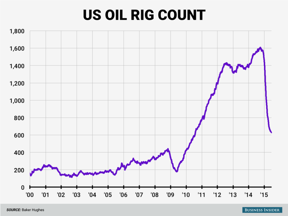 oil rig chart 6 26 15