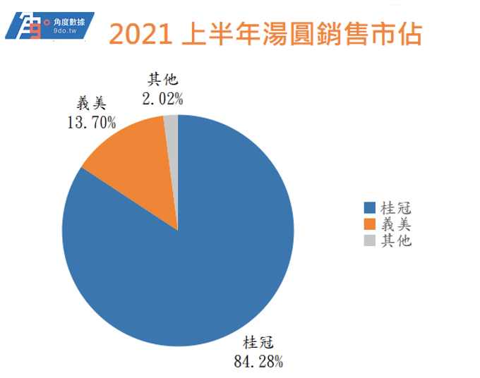 台灣湯圓市場，主要是桂冠與義美天下