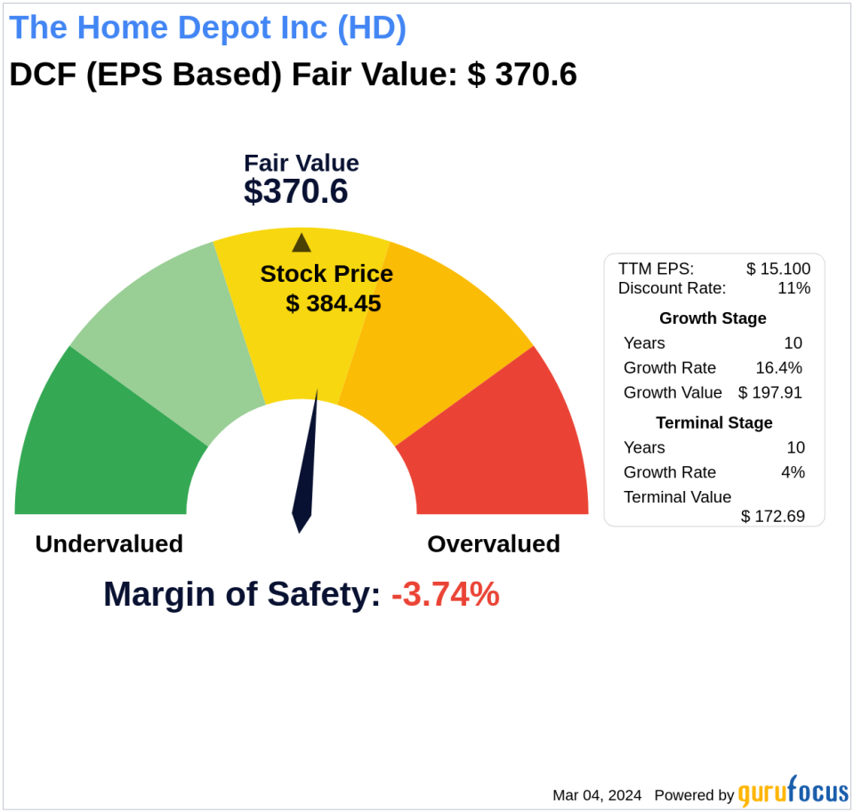 The Home Depot Inc: An Exploration into Its Intrinsic Value