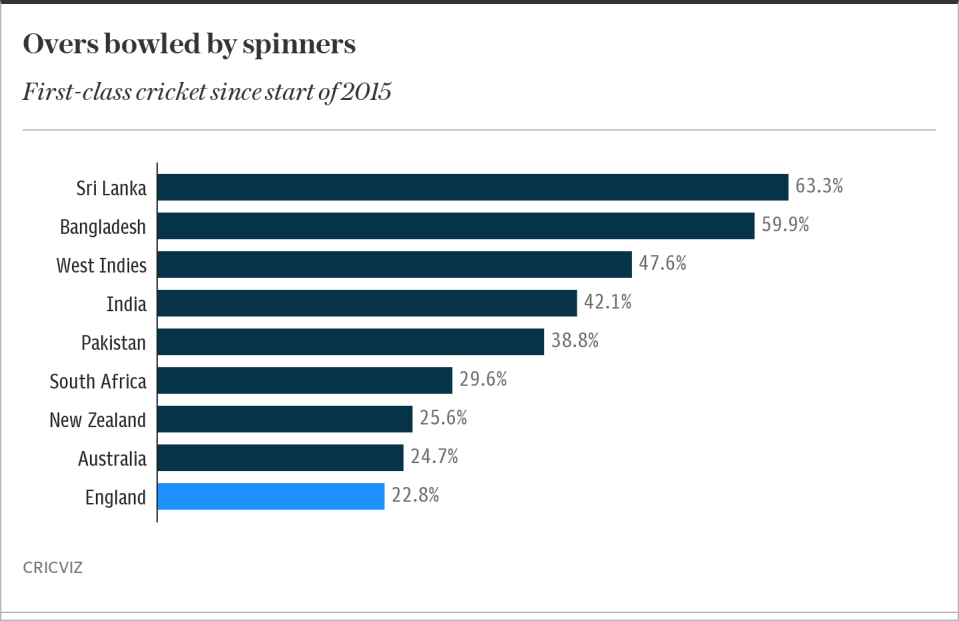 Spin bowling, by country