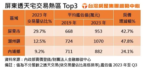 ▲屏東透天厝交易3大熱區。（圖／台灣房屋提供）