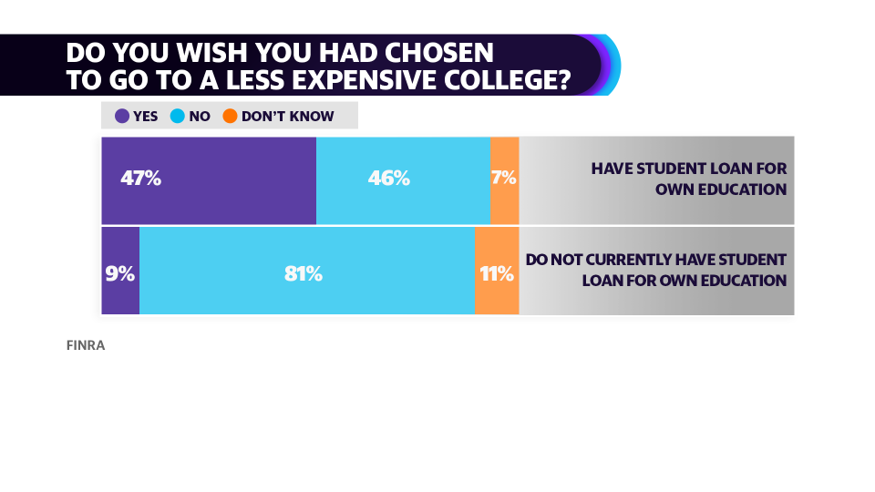 Nearly half of Americans with student loans wish they’d chosen a less expensive college (Courtesy: FINRA)