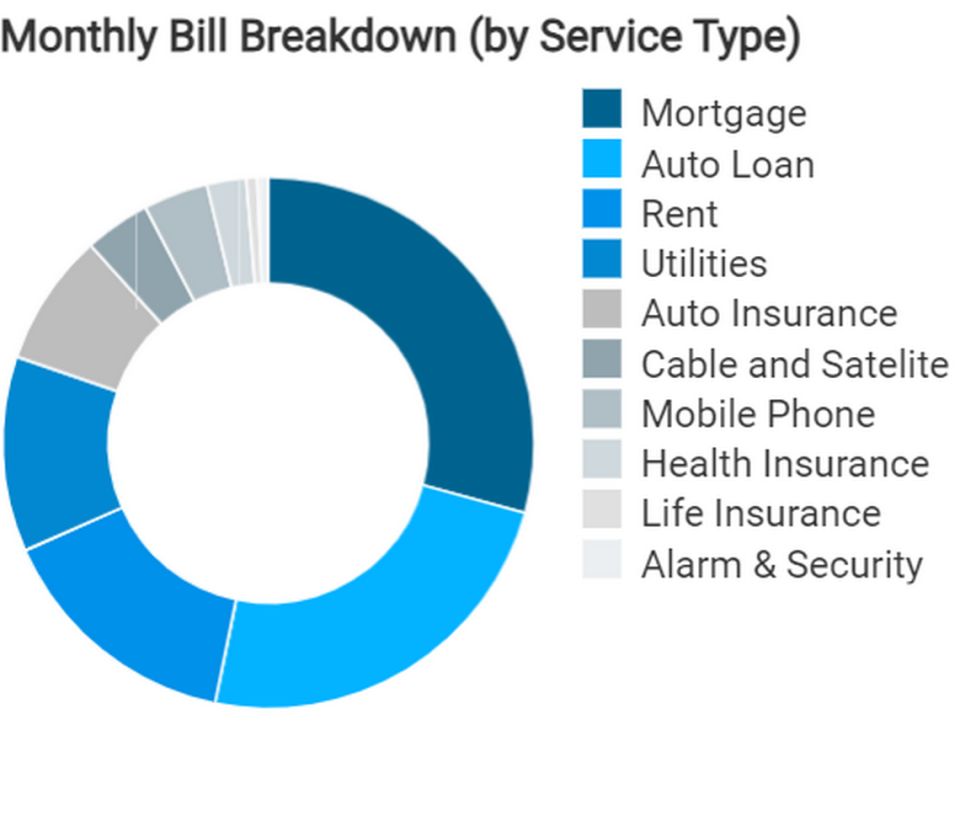 Average breakdown of monthly household expenses in Benton County.