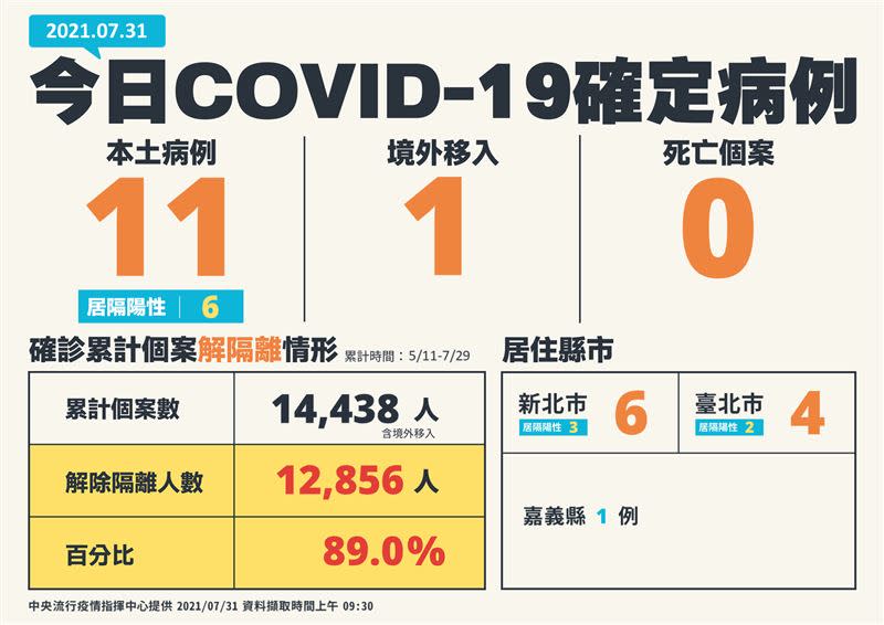 31日國內新增11例本土、0病歿。（圖／資料照）