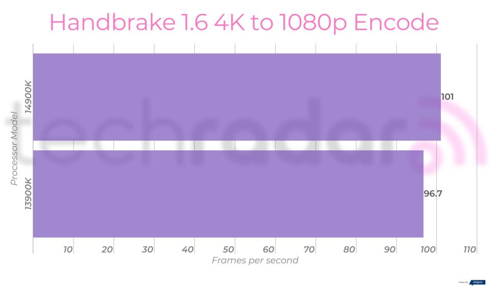 Benchmark results comparing the 14900K vs 13900K Intel Core i9 processors