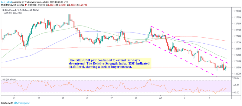 GBPUSD 60 Min 03 July 2019