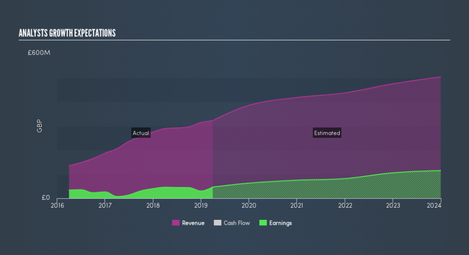 LSE:ARW Past and Future Earnings, July 8th 2019