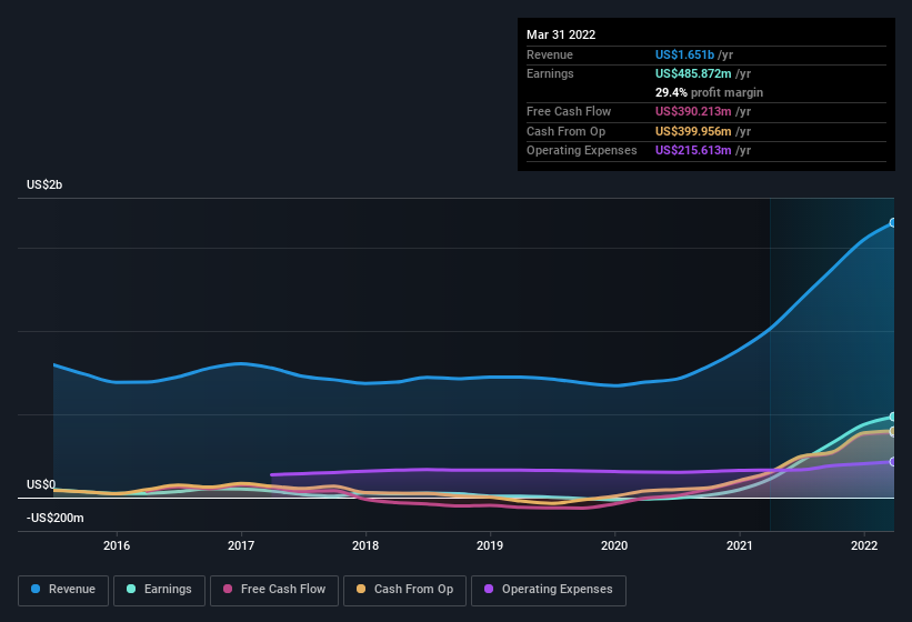 earnings-and-revenue-history