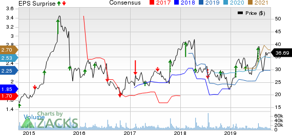 Skechers U.S.A., Inc. Price, Consensus and EPS Surprise