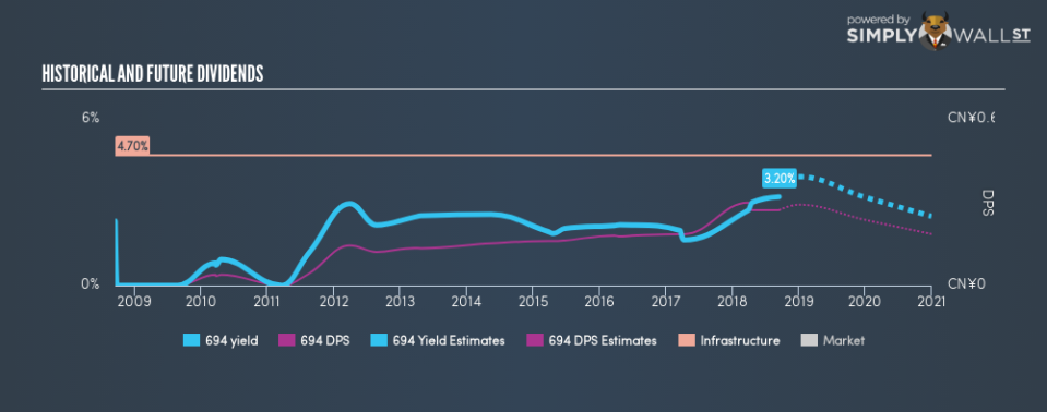 SEHK:694 Historical Dividend Yield September 14th 18