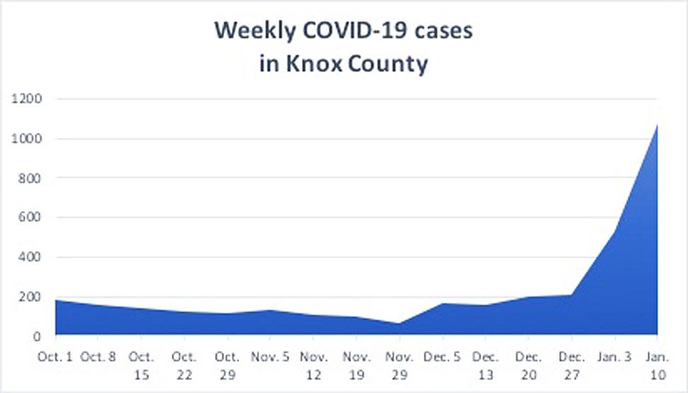 New weekly COVID-19 cases have jumped from 221 cases two weeks ago to 1,082 cases this week. St. Mary Medical Center President Lisa DeKezel said last week the facility is seeing patients with omicron, the COVID-19 variant.