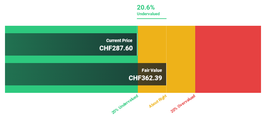 SWX:SQN Discounted cash flow as of July 2024