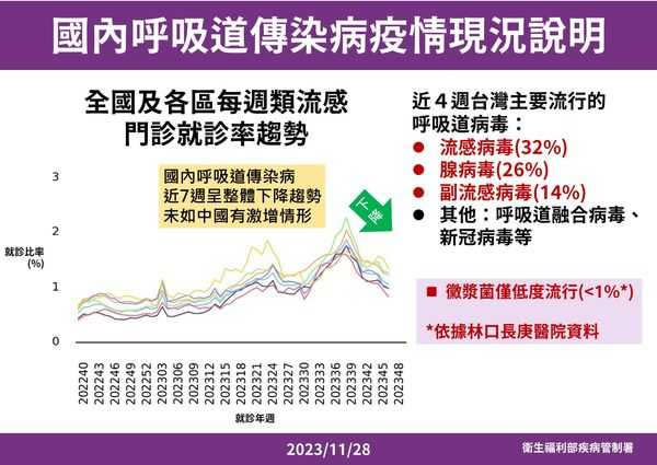 國內呼吸道傳染病疫情現況。（圖／疾管署提供）