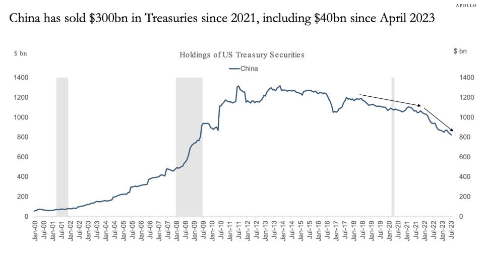US Treasurys owned by China