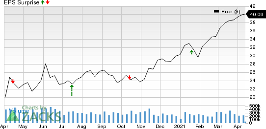 Bank of America Corporation Price and EPS Surprise