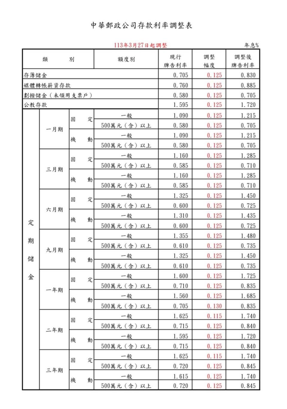 中華郵政公司存款利率調整表。（中華郵政提供／陳祐誠台北傳真）