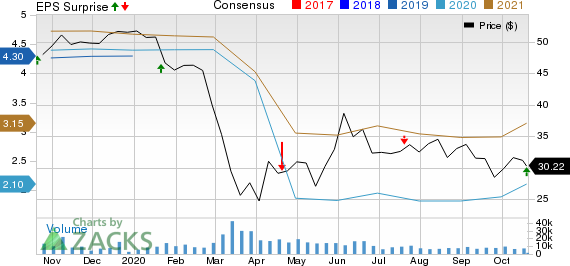 Zions Bancorporation, N.A. Price, Consensus and EPS Surprise