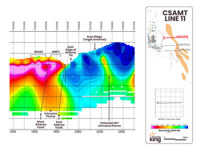 Figure 5. Looking north across CSAMT Line 11 with the ERT anomaly showing up in red, indicating low-resistivity rock types which include silicified/argillized Tertiary intrusives and volcanics. Blue indicates highly resistive, unaltered Paleozoic carbonate and quartzite basement rocks, while intermediate colors ranging from yellow to light blue generally indicate gradational alteration changes along the Tertiary-Paleozoic lithologic contacts. (CNW Group/Nevada King Gold Corp.)